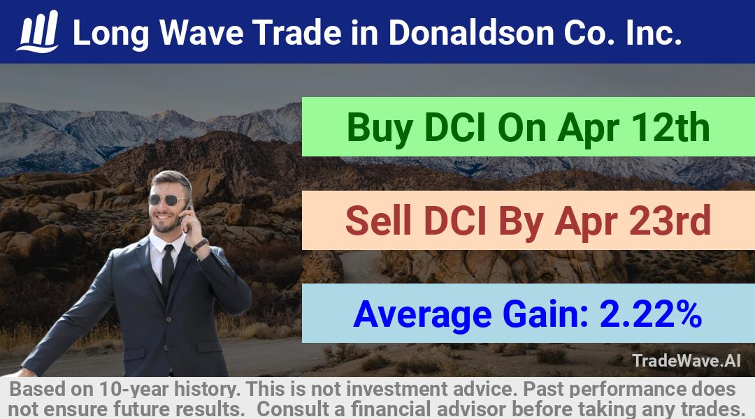 trade seasonals is a Seasonal Analytics Environment that helps inestors and traders find and analyze patterns based on time of the year. this is done by testing a date range for a financial instrument. Algoirthm also finds the top 10 opportunities daily. tradewave.ai