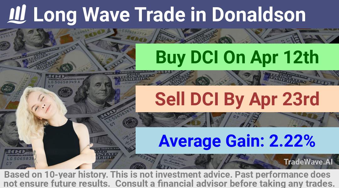 trade seasonals is a Seasonal Analytics Environment that helps inestors and traders find and analyze patterns based on time of the year. this is done by testing a date range for a financial instrument. Algoirthm also finds the top 10 opportunities daily. tradewave.ai