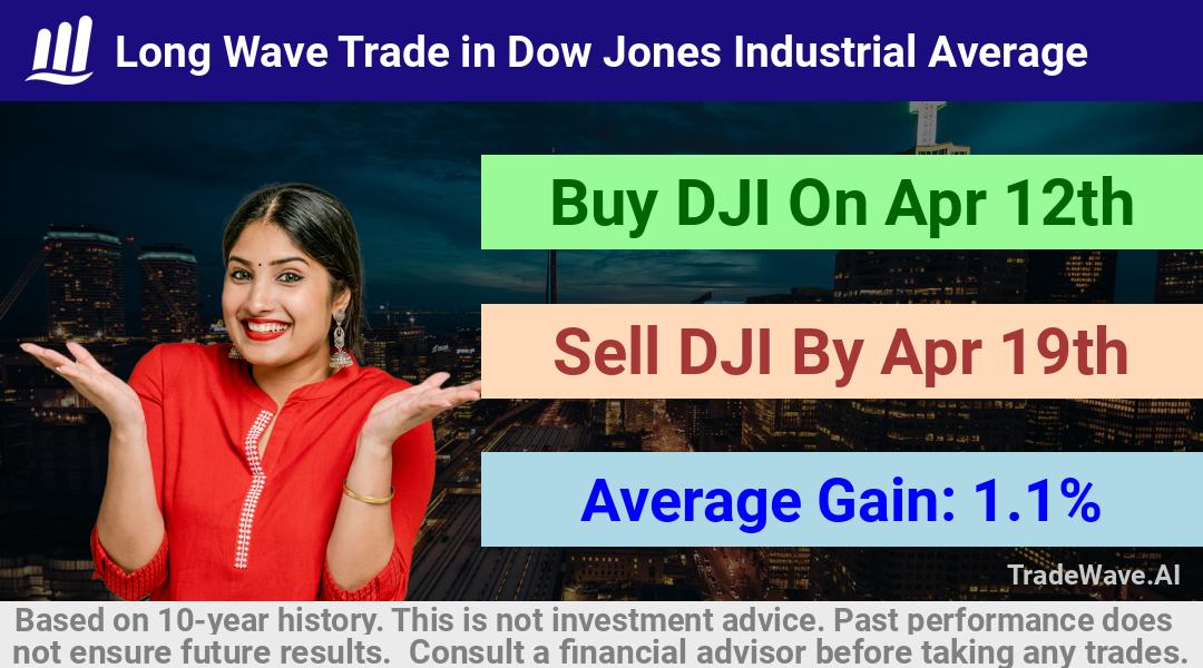 trade seasonals is a Seasonal Analytics Environment that helps inestors and traders find and analyze patterns based on time of the year. this is done by testing a date range for a financial instrument. Algoirthm also finds the top 10 opportunities daily. tradewave.ai