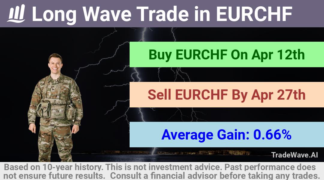 trade seasonals is a Seasonal Analytics Environment that helps inestors and traders find and analyze patterns based on time of the year. this is done by testing a date range for a financial instrument. Algoirthm also finds the top 10 opportunities daily. tradewave.ai