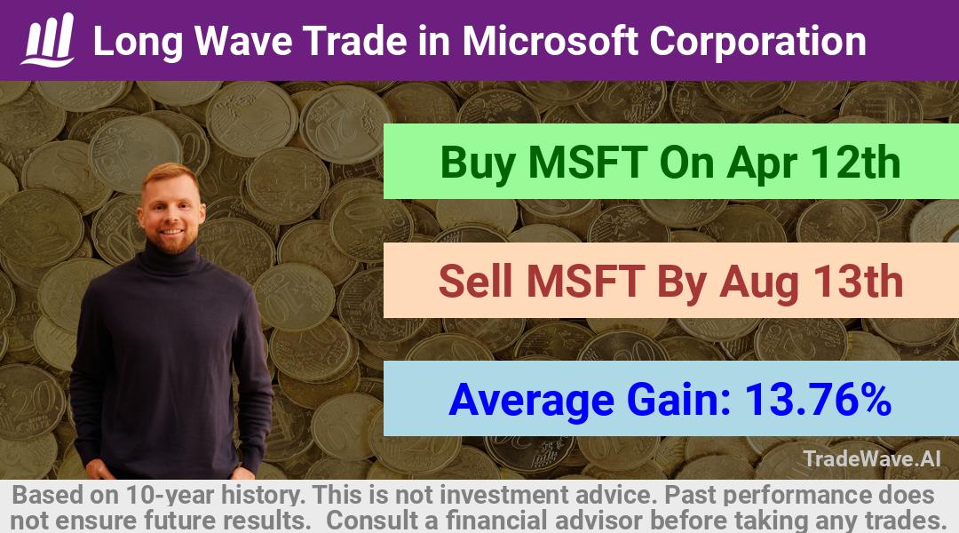 trade seasonals is a Seasonal Analytics Environment that helps inestors and traders find and analyze patterns based on time of the year. this is done by testing a date range for a financial instrument. Algoirthm also finds the top 10 opportunities daily. tradewave.ai