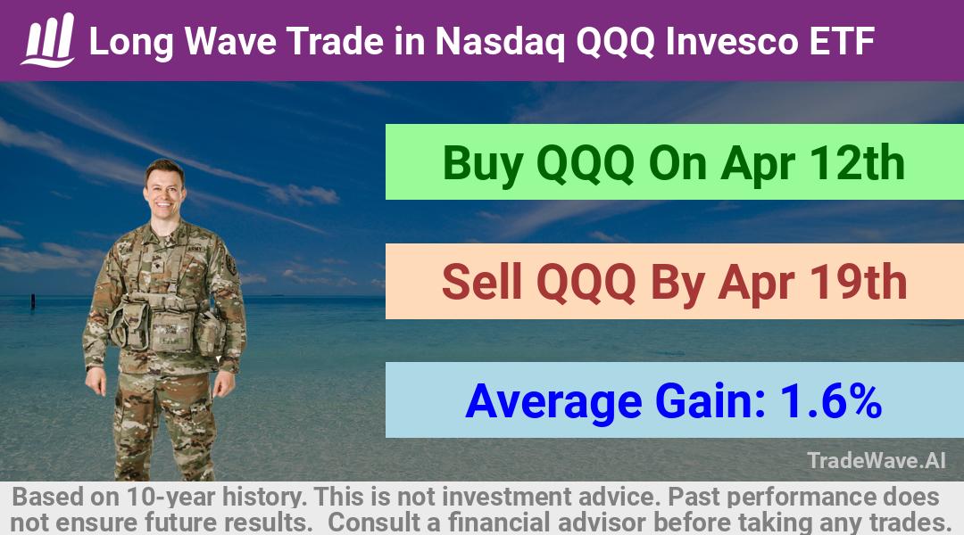 trade seasonals is a Seasonal Analytics Environment that helps inestors and traders find and analyze patterns based on time of the year. this is done by testing a date range for a financial instrument. Algoirthm also finds the top 10 opportunities daily. tradewave.ai