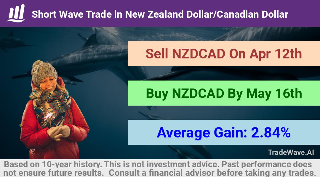 trade seasonals is a Seasonal Analytics Environment that helps inestors and traders find and analyze patterns based on time of the year. this is done by testing a date range for a financial instrument. Algoirthm also finds the top 10 opportunities daily. tradewave.ai