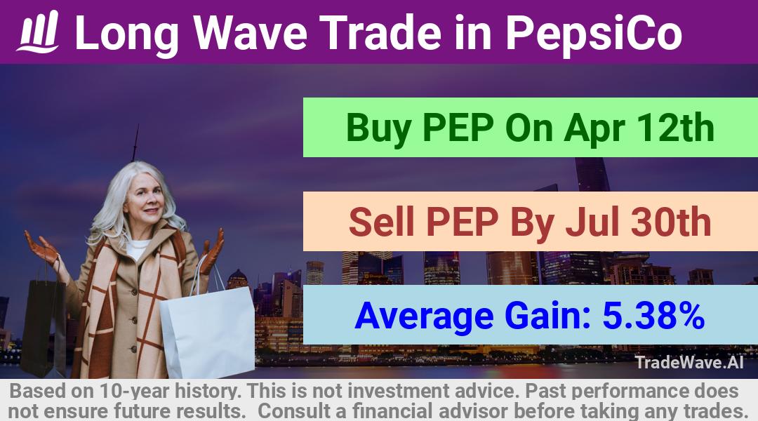 trade seasonals is a Seasonal Analytics Environment that helps inestors and traders find and analyze patterns based on time of the year. this is done by testing a date range for a financial instrument. Algoirthm also finds the top 10 opportunities daily. tradewave.ai