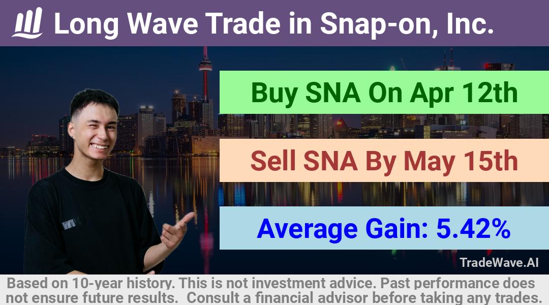 trade seasonals is a Seasonal Analytics Environment that helps inestors and traders find and analyze patterns based on time of the year. this is done by testing a date range for a financial instrument. Algoirthm also finds the top 10 opportunities daily. tradewave.ai