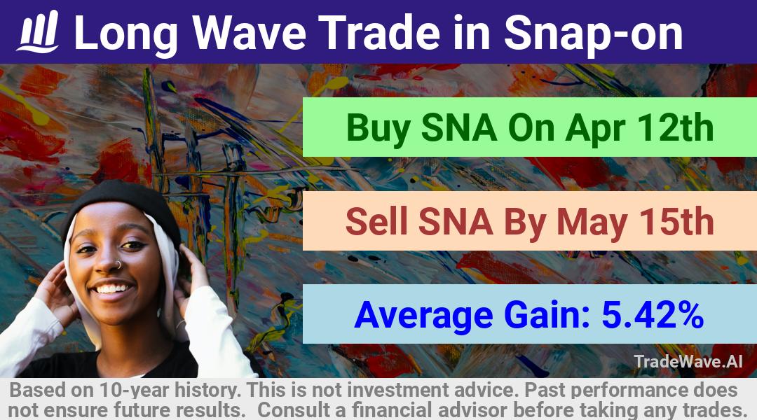 trade seasonals is a Seasonal Analytics Environment that helps inestors and traders find and analyze patterns based on time of the year. this is done by testing a date range for a financial instrument. Algoirthm also finds the top 10 opportunities daily. tradewave.ai