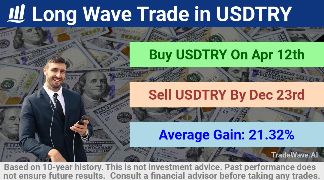 trade seasonals is a Seasonal Analytics Environment that helps inestors and traders find and analyze patterns based on time of the year. this is done by testing a date range for a financial instrument. Algoirthm also finds the top 10 opportunities daily. tradewave.ai