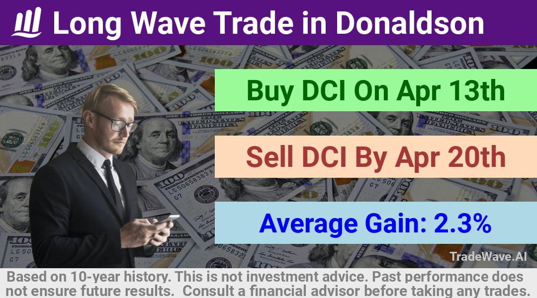 trade seasonals is a Seasonal Analytics Environment that helps inestors and traders find and analyze patterns based on time of the year. this is done by testing a date range for a financial instrument. Algoirthm also finds the top 10 opportunities daily. tradewave.ai