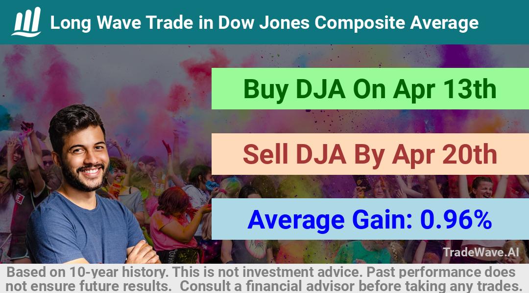 trade seasonals is a Seasonal Analytics Environment that helps inestors and traders find and analyze patterns based on time of the year. this is done by testing a date range for a financial instrument. Algoirthm also finds the top 10 opportunities daily. tradewave.ai