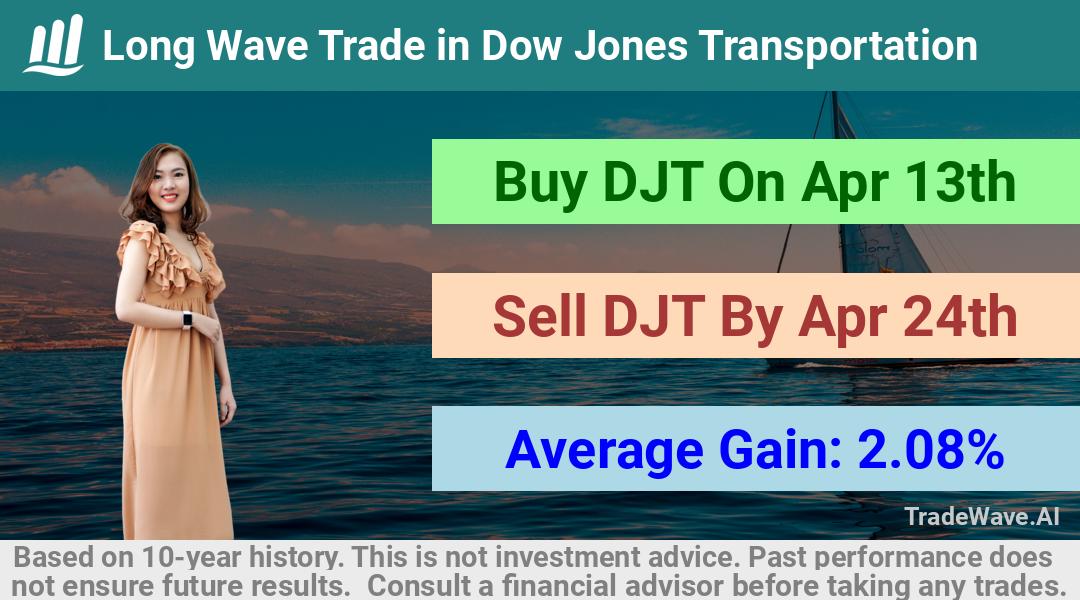 trade seasonals is a Seasonal Analytics Environment that helps inestors and traders find and analyze patterns based on time of the year. this is done by testing a date range for a financial instrument. Algoirthm also finds the top 10 opportunities daily. tradewave.ai