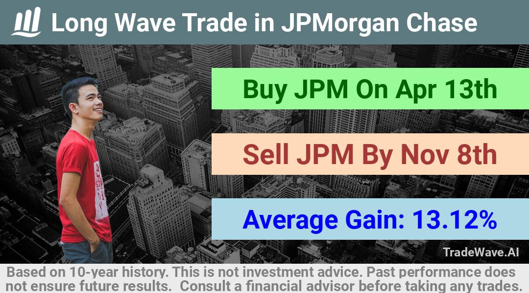 trade seasonals is a Seasonal Analytics Environment that helps inestors and traders find and analyze patterns based on time of the year. this is done by testing a date range for a financial instrument. Algoirthm also finds the top 10 opportunities daily. tradewave.ai