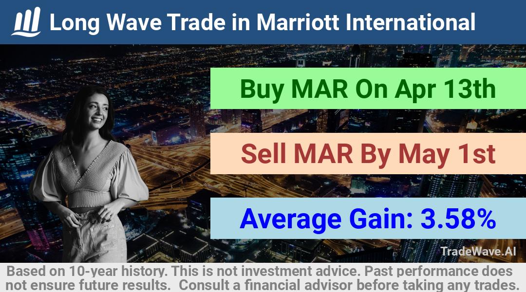 trade seasonals is a Seasonal Analytics Environment that helps inestors and traders find and analyze patterns based on time of the year. this is done by testing a date range for a financial instrument. Algoirthm also finds the top 10 opportunities daily. tradewave.ai