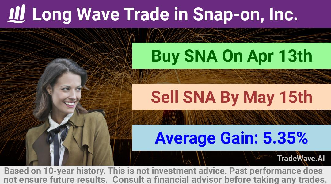 trade seasonals is a Seasonal Analytics Environment that helps inestors and traders find and analyze patterns based on time of the year. this is done by testing a date range for a financial instrument. Algoirthm also finds the top 10 opportunities daily. tradewave.ai