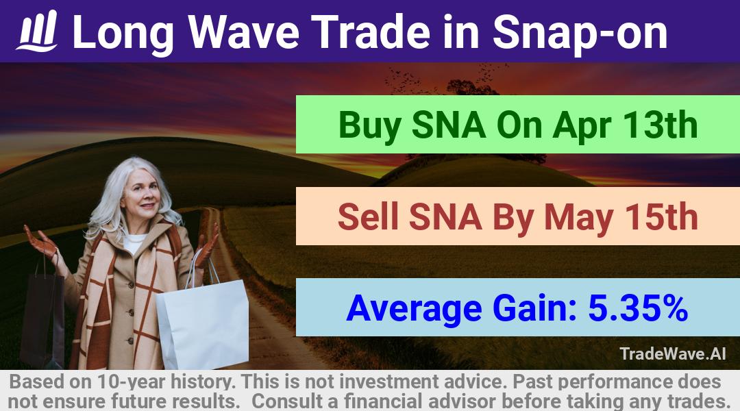 trade seasonals is a Seasonal Analytics Environment that helps inestors and traders find and analyze patterns based on time of the year. this is done by testing a date range for a financial instrument. Algoirthm also finds the top 10 opportunities daily. tradewave.ai