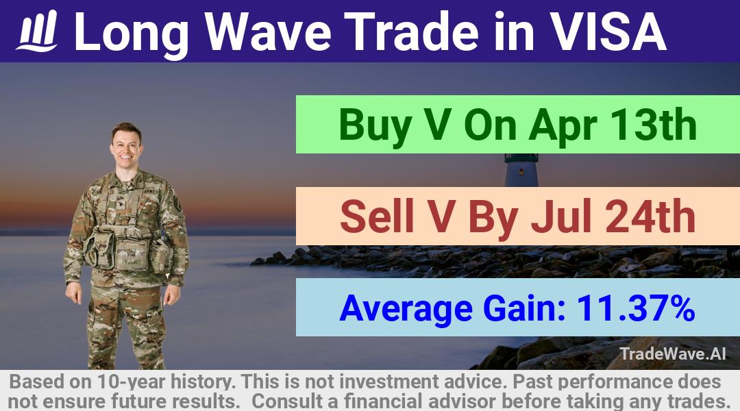 trade seasonals is a Seasonal Analytics Environment that helps inestors and traders find and analyze patterns based on time of the year. this is done by testing a date range for a financial instrument. Algoirthm also finds the top 10 opportunities daily. tradewave.ai