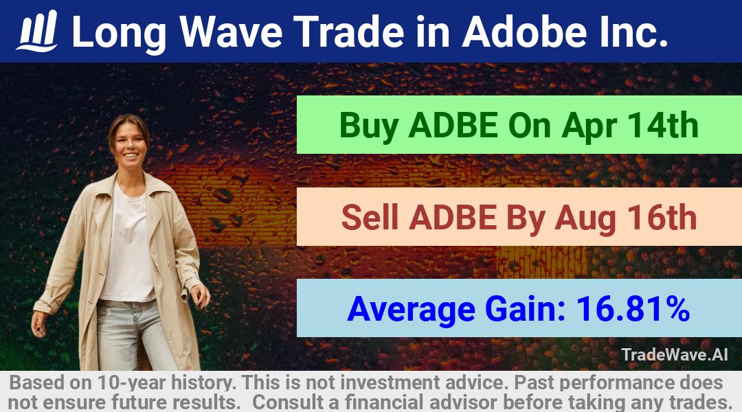 trade seasonals is a Seasonal Analytics Environment that helps inestors and traders find and analyze patterns based on time of the year. this is done by testing a date range for a financial instrument. Algoirthm also finds the top 10 opportunities daily. tradewave.ai