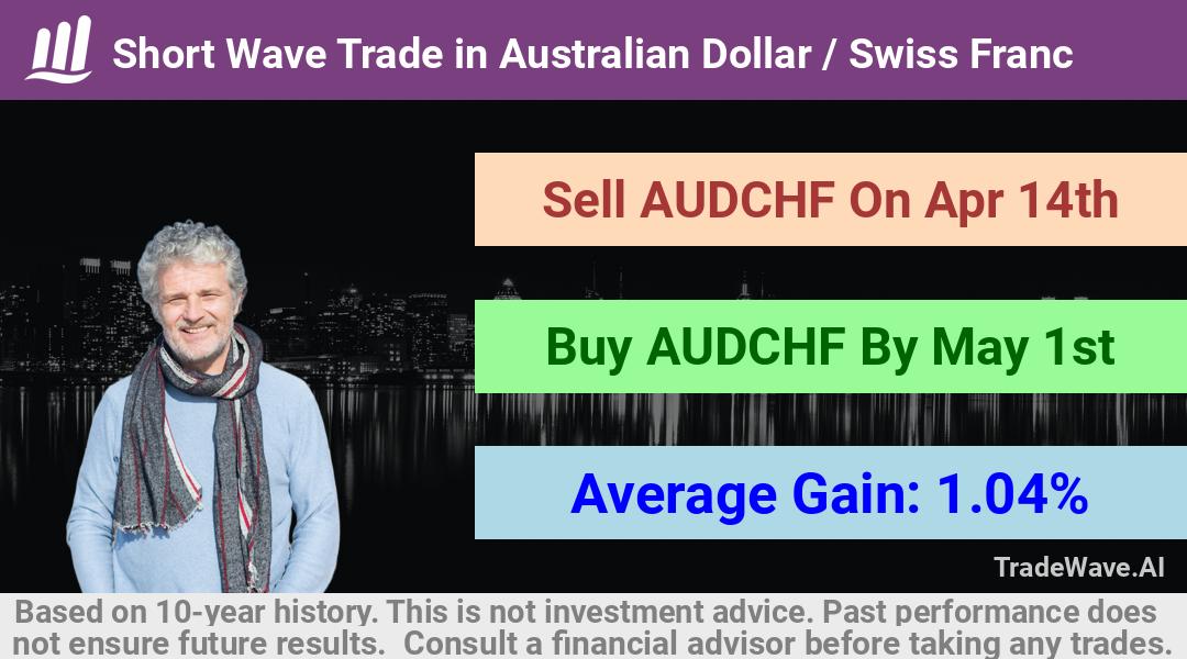 trade seasonals is a Seasonal Analytics Environment that helps inestors and traders find and analyze patterns based on time of the year. this is done by testing a date range for a financial instrument. Algoirthm also finds the top 10 opportunities daily. tradewave.ai