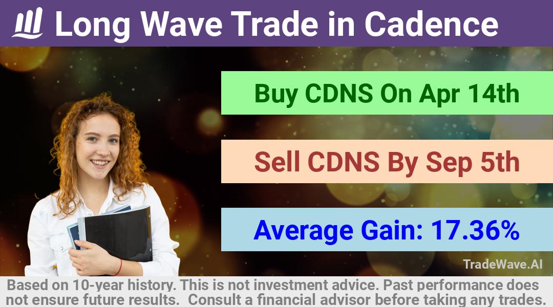 trade seasonals is a Seasonal Analytics Environment that helps inestors and traders find and analyze patterns based on time of the year. this is done by testing a date range for a financial instrument. Algoirthm also finds the top 10 opportunities daily. tradewave.ai