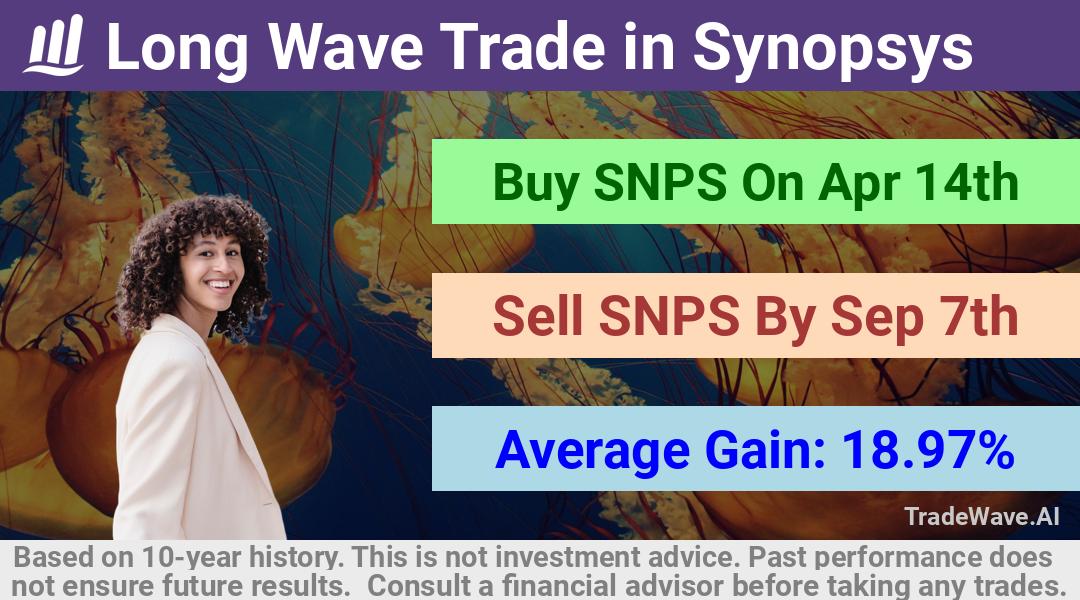 trade seasonals is a Seasonal Analytics Environment that helps inestors and traders find and analyze patterns based on time of the year. this is done by testing a date range for a financial instrument. Algoirthm also finds the top 10 opportunities daily. tradewave.ai