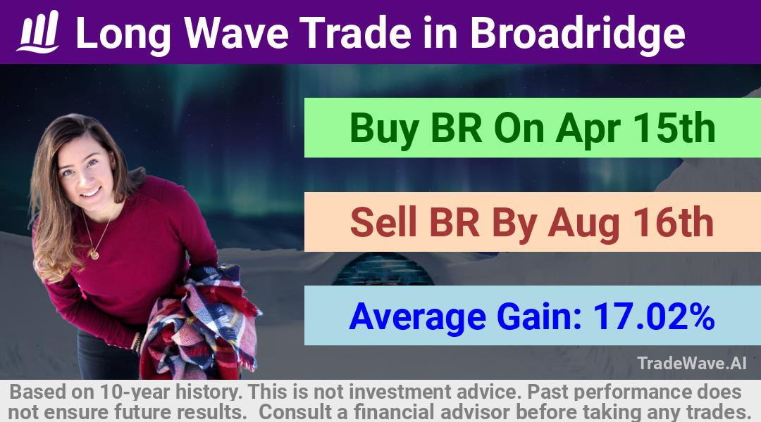 trade seasonals is a Seasonal Analytics Environment that helps inestors and traders find and analyze patterns based on time of the year. this is done by testing a date range for a financial instrument. Algoirthm also finds the top 10 opportunities daily. tradewave.ai