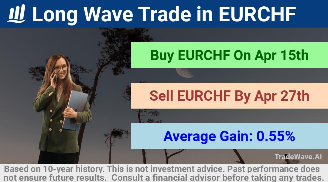 trade seasonals is a Seasonal Analytics Environment that helps inestors and traders find and analyze patterns based on time of the year. this is done by testing a date range for a financial instrument. Algoirthm also finds the top 10 opportunities daily. tradewave.ai