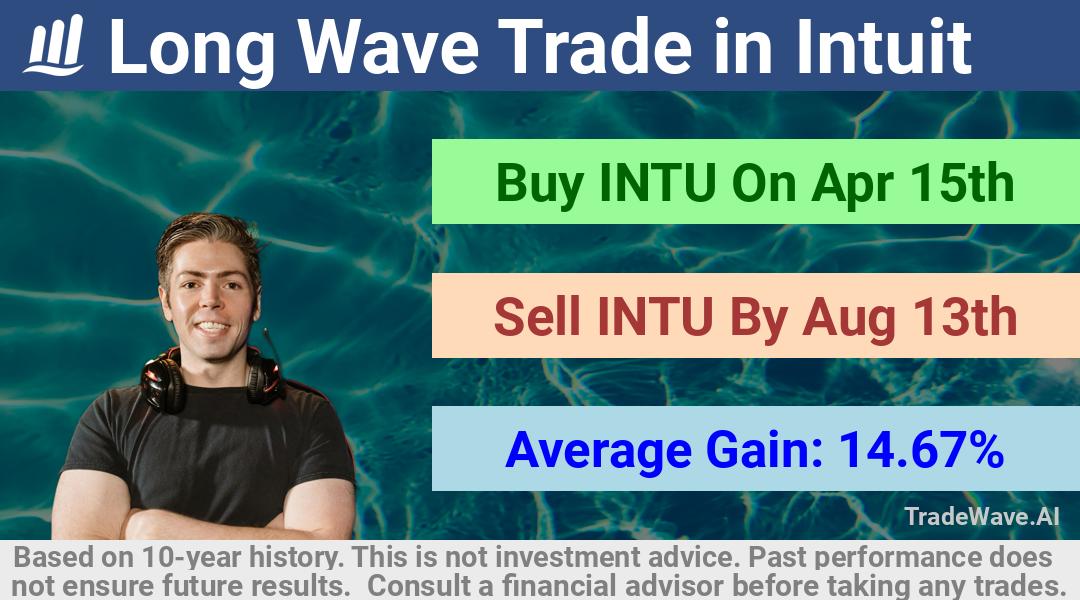 trade seasonals is a Seasonal Analytics Environment that helps inestors and traders find and analyze patterns based on time of the year. this is done by testing a date range for a financial instrument. Algoirthm also finds the top 10 opportunities daily. tradewave.ai