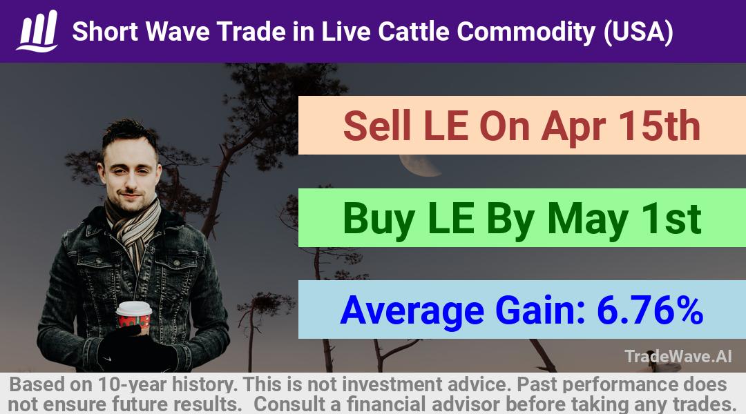 trade seasonals is a Seasonal Analytics Environment that helps inestors and traders find and analyze patterns based on time of the year. this is done by testing a date range for a financial instrument. Algoirthm also finds the top 10 opportunities daily. tradewave.ai