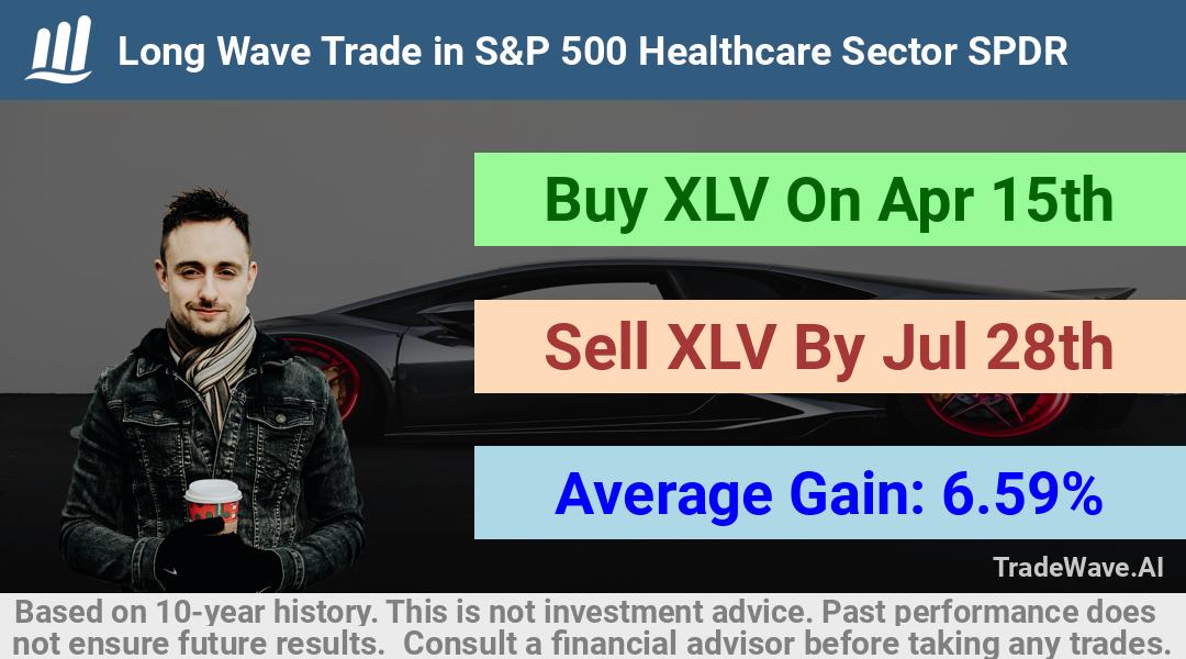 trade seasonals is a Seasonal Analytics Environment that helps inestors and traders find and analyze patterns based on time of the year. this is done by testing a date range for a financial instrument. Algoirthm also finds the top 10 opportunities daily. tradewave.ai