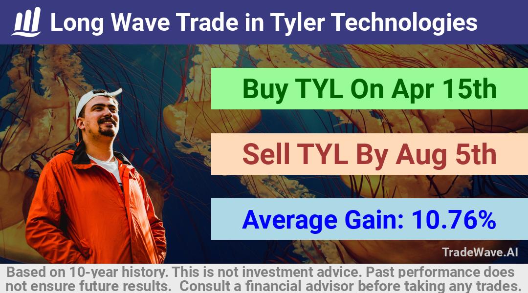 trade seasonals is a Seasonal Analytics Environment that helps inestors and traders find and analyze patterns based on time of the year. this is done by testing a date range for a financial instrument. Algoirthm also finds the top 10 opportunities daily. tradewave.ai