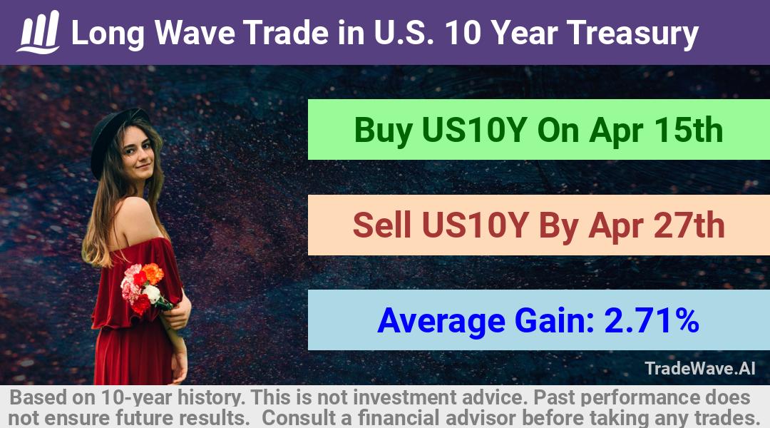 trade seasonals is a Seasonal Analytics Environment that helps inestors and traders find and analyze patterns based on time of the year. this is done by testing a date range for a financial instrument. Algoirthm also finds the top 10 opportunities daily. tradewave.ai