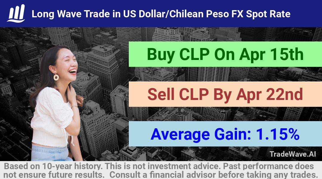 trade seasonals is a Seasonal Analytics Environment that helps inestors and traders find and analyze patterns based on time of the year. this is done by testing a date range for a financial instrument. Algoirthm also finds the top 10 opportunities daily. tradewave.ai