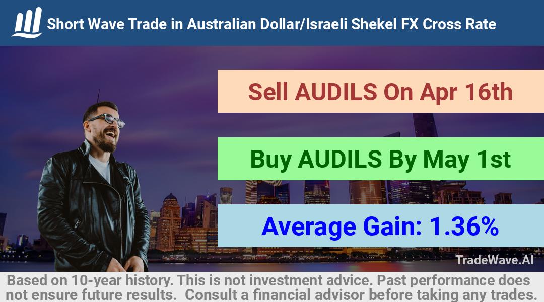 trade seasonals is a Seasonal Analytics Environment that helps inestors and traders find and analyze patterns based on time of the year. this is done by testing a date range for a financial instrument. Algoirthm also finds the top 10 opportunities daily. tradewave.ai