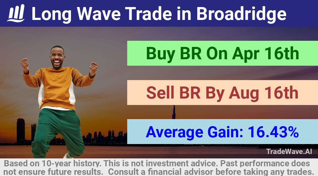 trade seasonals is a Seasonal Analytics Environment that helps inestors and traders find and analyze patterns based on time of the year. this is done by testing a date range for a financial instrument. Algoirthm also finds the top 10 opportunities daily. tradewave.ai