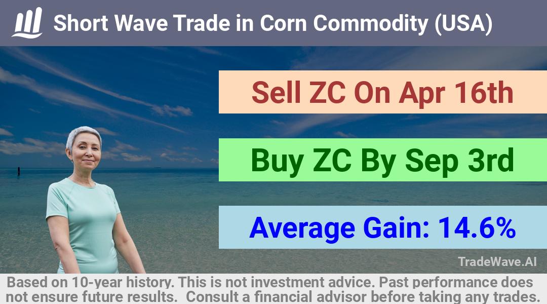 trade seasonals is a Seasonal Analytics Environment that helps inestors and traders find and analyze patterns based on time of the year. this is done by testing a date range for a financial instrument. Algoirthm also finds the top 10 opportunities daily. tradewave.ai