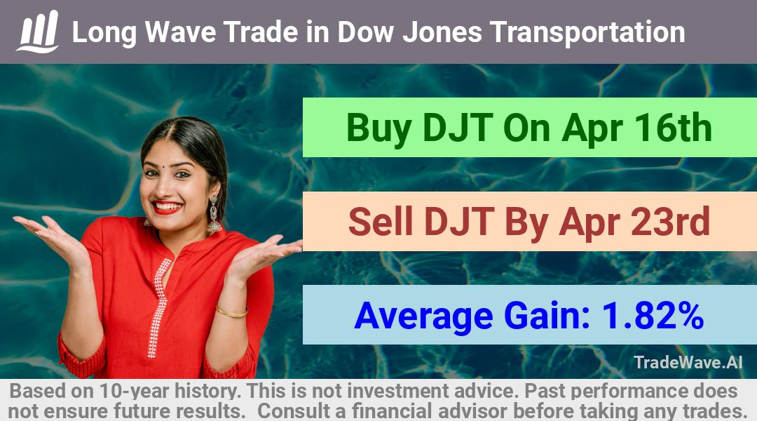 trade seasonals is a Seasonal Analytics Environment that helps inestors and traders find and analyze patterns based on time of the year. this is done by testing a date range for a financial instrument. Algoirthm also finds the top 10 opportunities daily. tradewave.ai