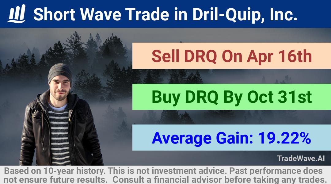 trade seasonals is a Seasonal Analytics Environment that helps inestors and traders find and analyze patterns based on time of the year. this is done by testing a date range for a financial instrument. Algoirthm also finds the top 10 opportunities daily. tradewave.ai