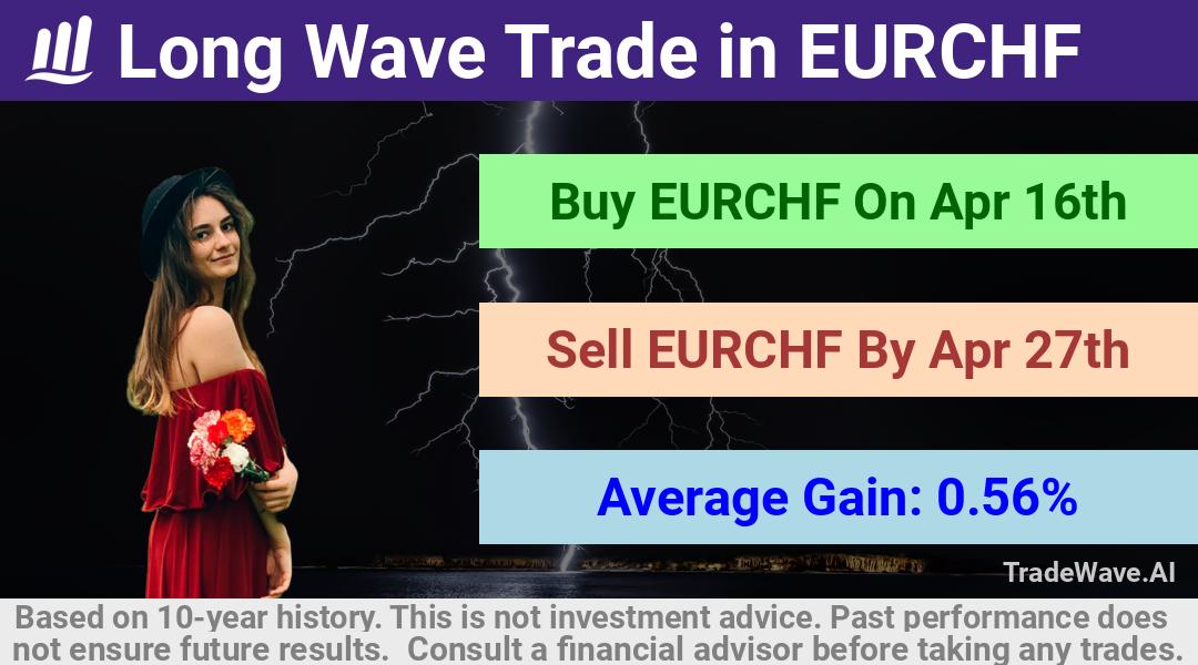 trade seasonals is a Seasonal Analytics Environment that helps inestors and traders find and analyze patterns based on time of the year. this is done by testing a date range for a financial instrument. Algoirthm also finds the top 10 opportunities daily. tradewave.ai