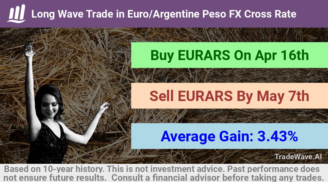 trade seasonals is a Seasonal Analytics Environment that helps inestors and traders find and analyze patterns based on time of the year. this is done by testing a date range for a financial instrument. Algoirthm also finds the top 10 opportunities daily. tradewave.ai