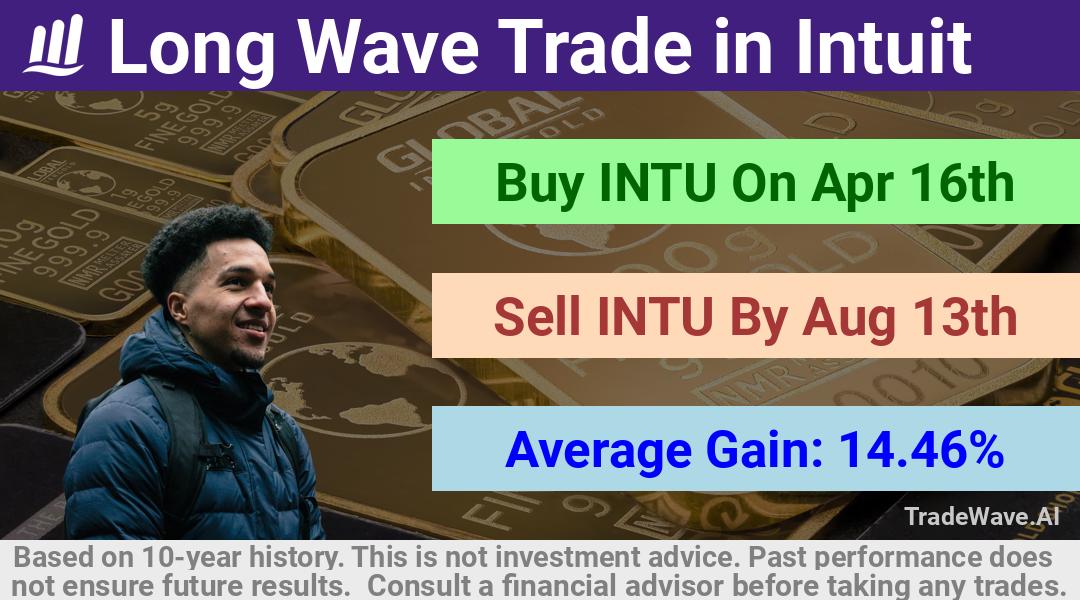 trade seasonals is a Seasonal Analytics Environment that helps inestors and traders find and analyze patterns based on time of the year. this is done by testing a date range for a financial instrument. Algoirthm also finds the top 10 opportunities daily. tradewave.ai