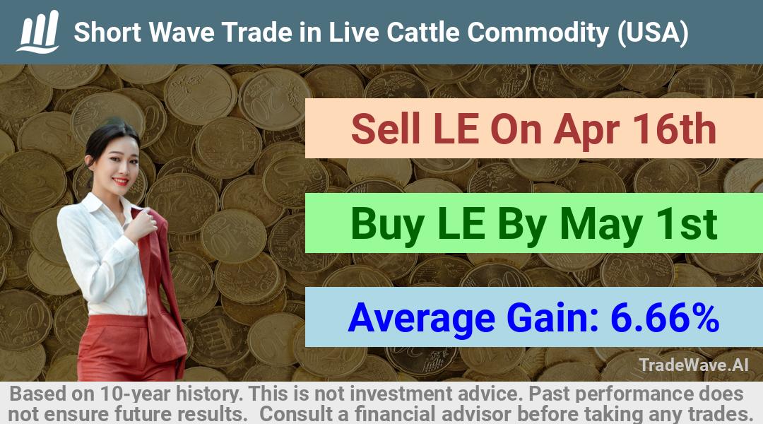 trade seasonals is a Seasonal Analytics Environment that helps inestors and traders find and analyze patterns based on time of the year. this is done by testing a date range for a financial instrument. Algoirthm also finds the top 10 opportunities daily. tradewave.ai