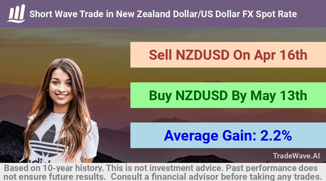 trade seasonals is a Seasonal Analytics Environment that helps inestors and traders find and analyze patterns based on time of the year. this is done by testing a date range for a financial instrument. Algoirthm also finds the top 10 opportunities daily. tradewave.ai