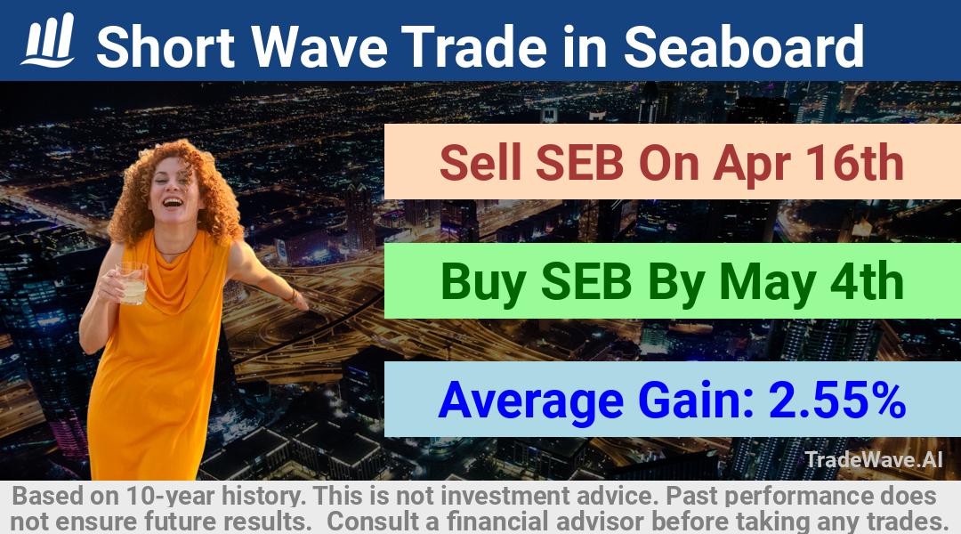 trade seasonals is a Seasonal Analytics Environment that helps inestors and traders find and analyze patterns based on time of the year. this is done by testing a date range for a financial instrument. Algoirthm also finds the top 10 opportunities daily. tradewave.ai