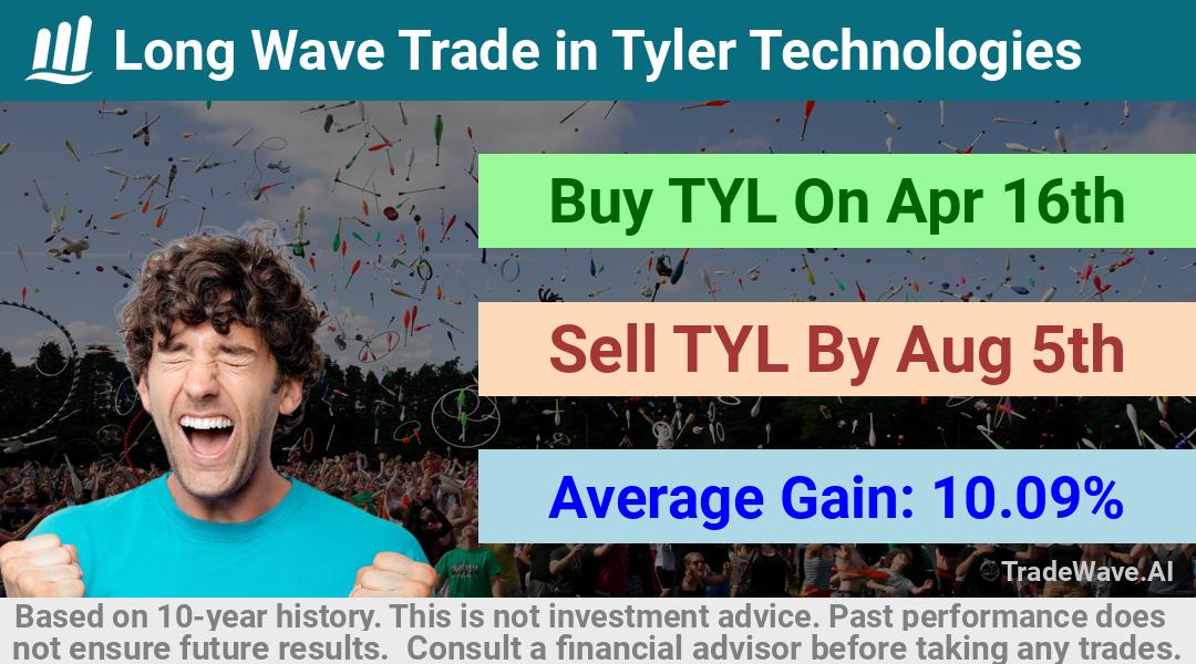 trade seasonals is a Seasonal Analytics Environment that helps inestors and traders find and analyze patterns based on time of the year. this is done by testing a date range for a financial instrument. Algoirthm also finds the top 10 opportunities daily. tradewave.ai