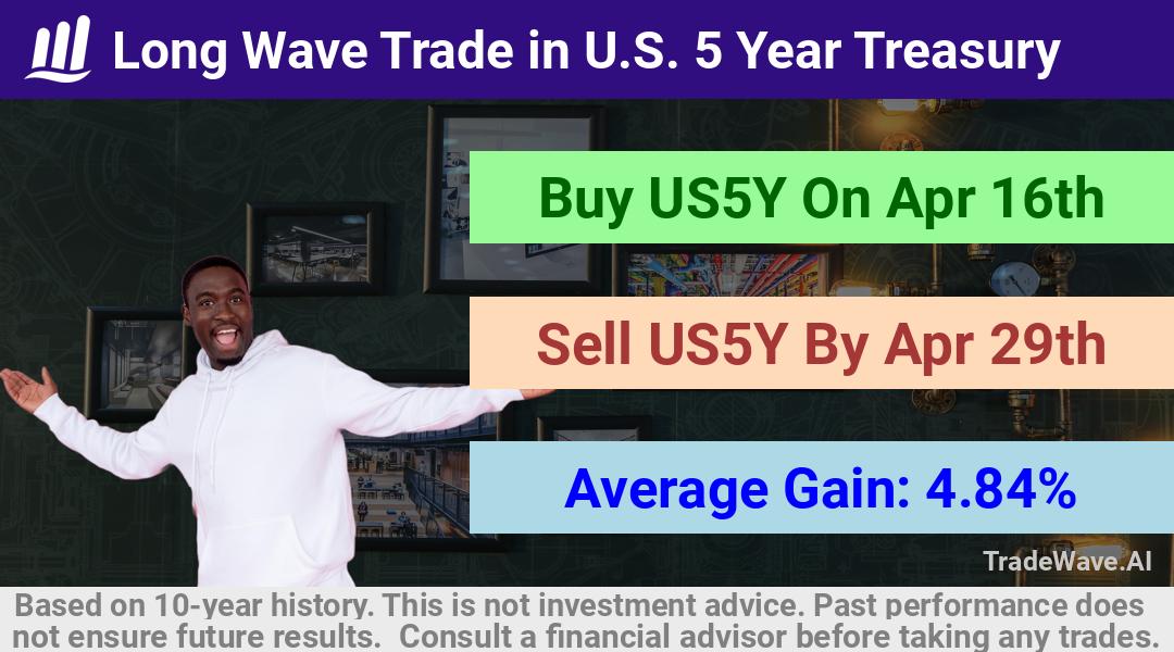 trade seasonals is a Seasonal Analytics Environment that helps inestors and traders find and analyze patterns based on time of the year. this is done by testing a date range for a financial instrument. Algoirthm also finds the top 10 opportunities daily. tradewave.ai