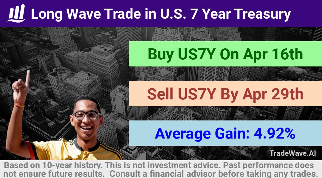 trade seasonals is a Seasonal Analytics Environment that helps inestors and traders find and analyze patterns based on time of the year. this is done by testing a date range for a financial instrument. Algoirthm also finds the top 10 opportunities daily. tradewave.ai