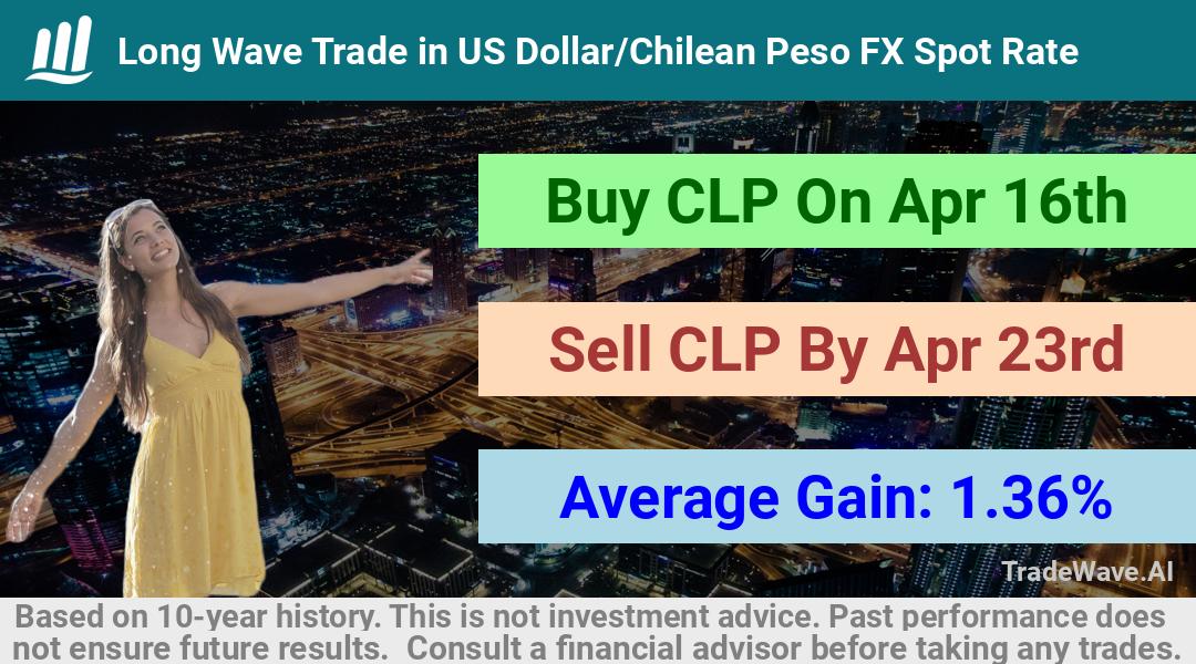 trade seasonals is a Seasonal Analytics Environment that helps inestors and traders find and analyze patterns based on time of the year. this is done by testing a date range for a financial instrument. Algoirthm also finds the top 10 opportunities daily. tradewave.ai