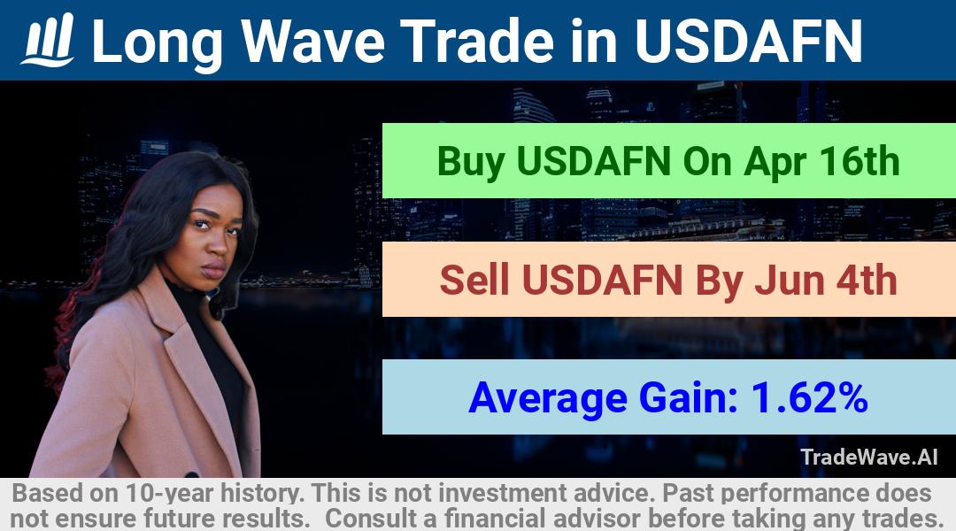 trade seasonals is a Seasonal Analytics Environment that helps inestors and traders find and analyze patterns based on time of the year. this is done by testing a date range for a financial instrument. Algoirthm also finds the top 10 opportunities daily. tradewave.ai