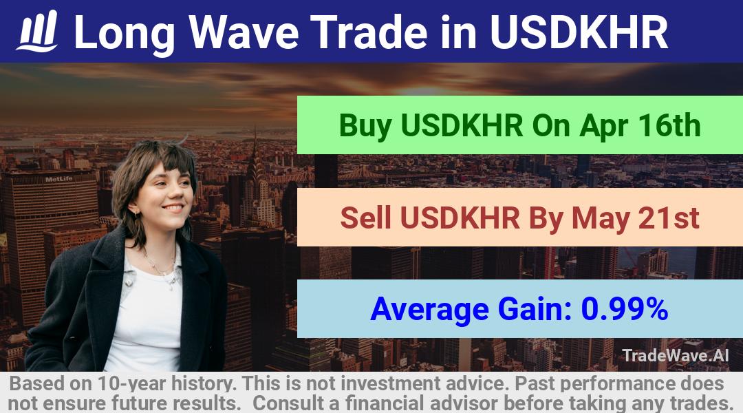 trade seasonals is a Seasonal Analytics Environment that helps inestors and traders find and analyze patterns based on time of the year. this is done by testing a date range for a financial instrument. Algoirthm also finds the top 10 opportunities daily. tradewave.ai