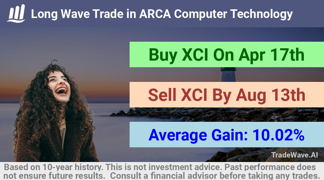 trade seasonals is a Seasonal Analytics Environment that helps inestors and traders find and analyze patterns based on time of the year. this is done by testing a date range for a financial instrument. Algoirthm also finds the top 10 opportunities daily. tradewave.ai