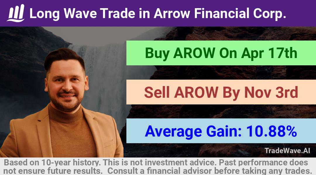 trade seasonals is a Seasonal Analytics Environment that helps inestors and traders find and analyze patterns based on time of the year. this is done by testing a date range for a financial instrument. Algoirthm also finds the top 10 opportunities daily. tradewave.ai